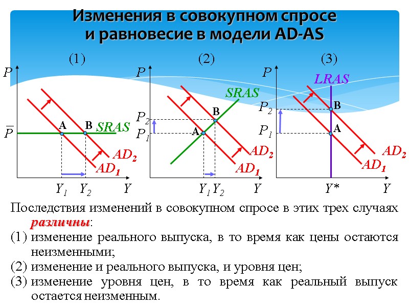 Изменения в совокупном спросе  и равновесие в модели AD-AS Y P1 P P